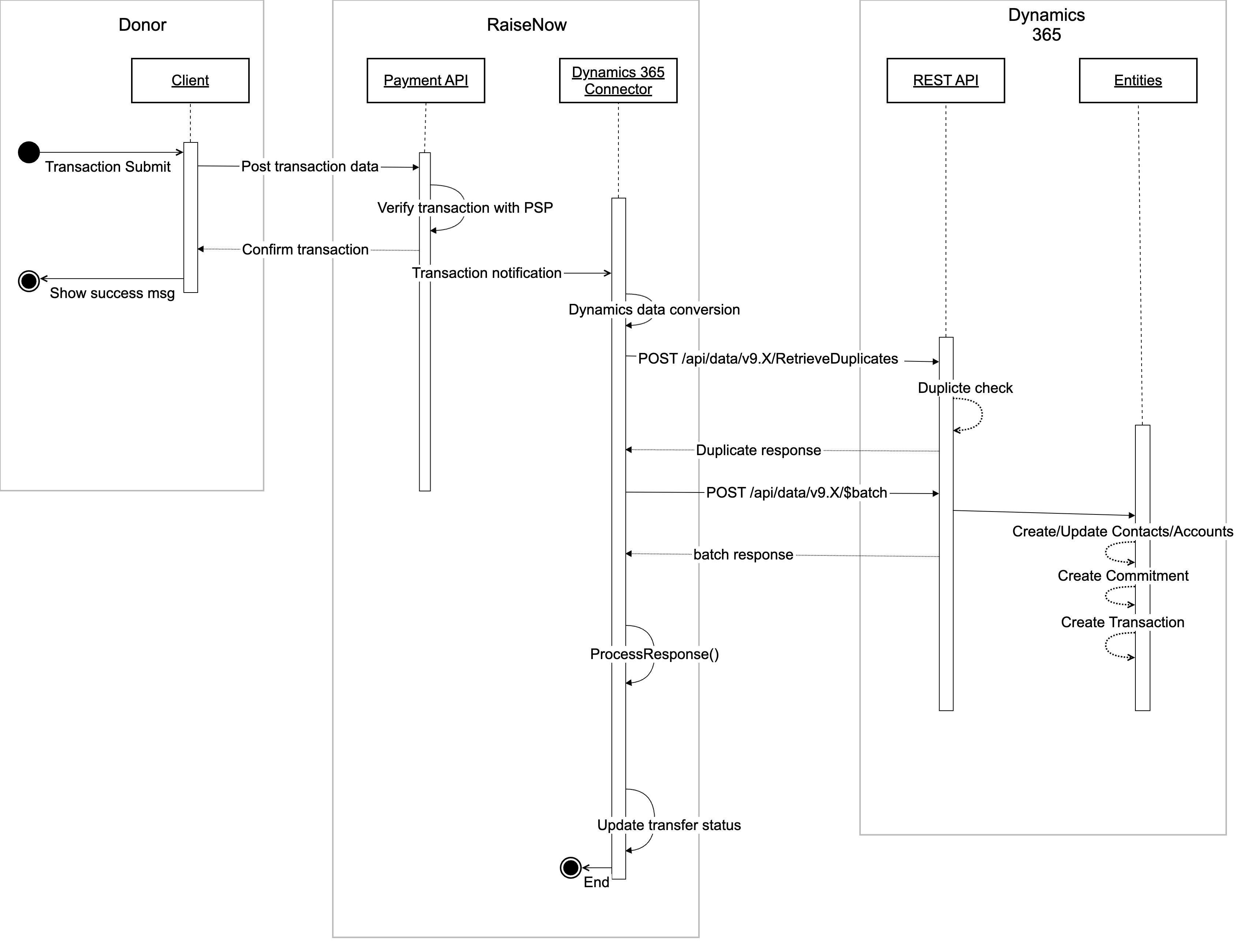 raisenow_dynamics_architecture_payment_flow.png