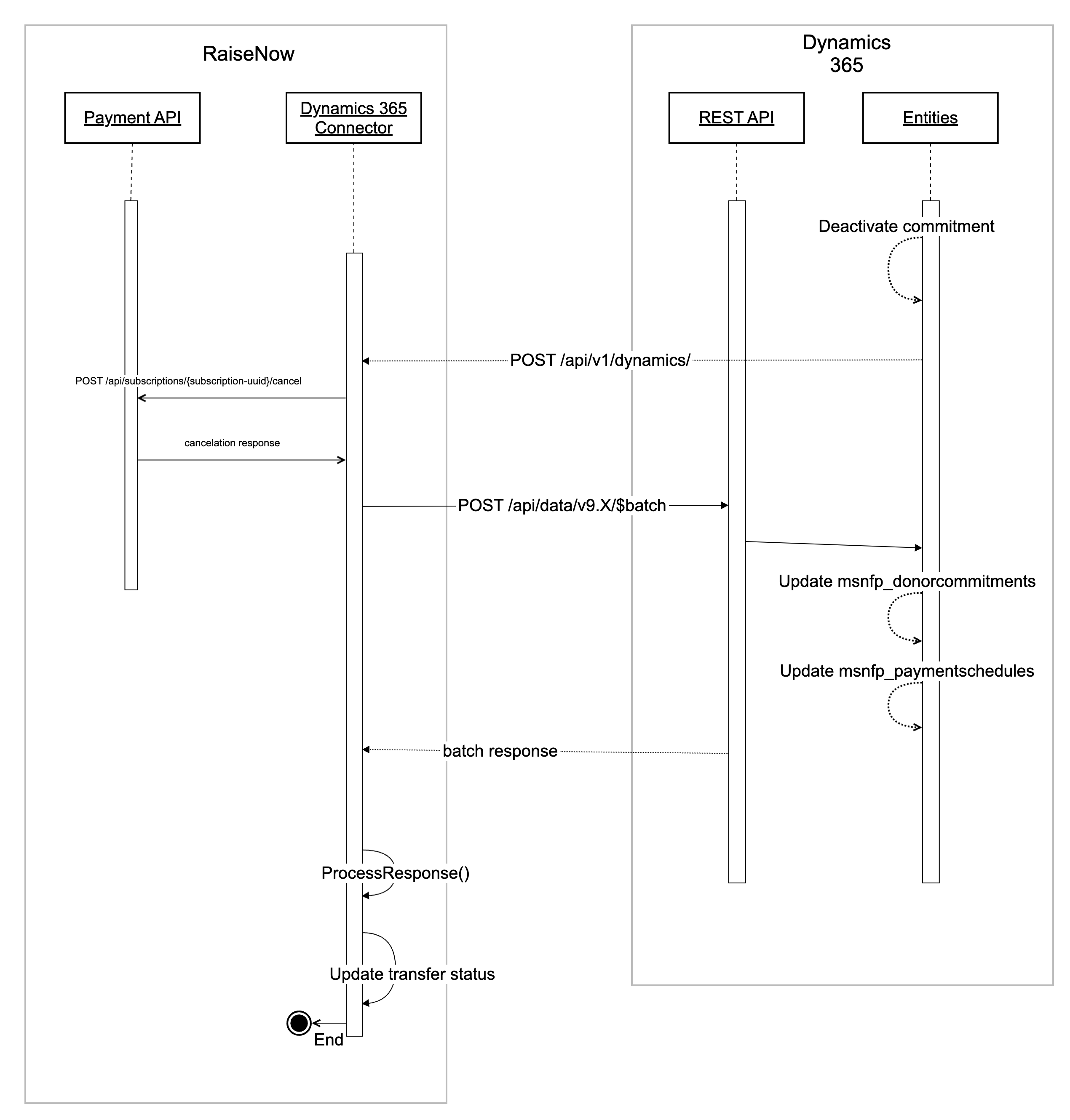 raisenow_dynamics_architecture_cancellation_flow.png